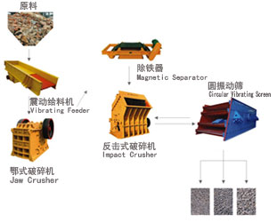 大型砂石料破碎机价格|石头破碎设备价格|石料破碎工艺