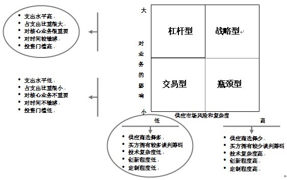 等对原物料进行分类(如图1所示),并确定各类原物料的供应商关系类型