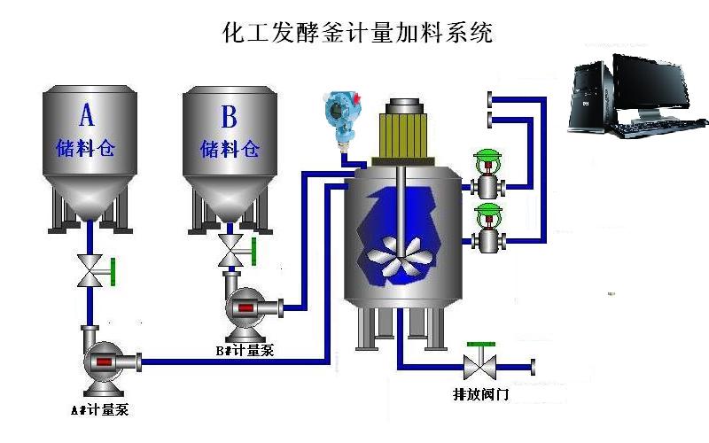 化工自动化控制系统，发酵自动化控制，反应釜自动化控制