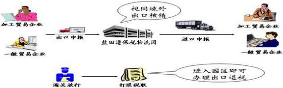 供应盐田港保税物流园一日游报关