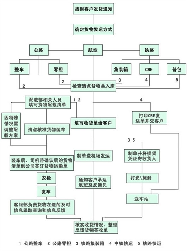 深圳市横岗物流货运公司