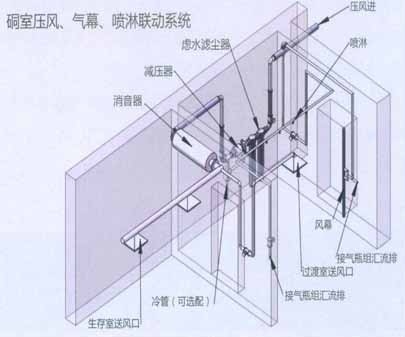 气幕喷淋系统