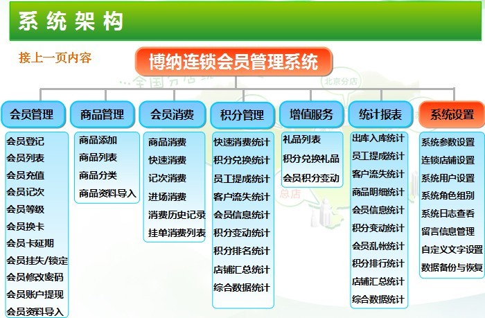 兰州博纳会员管理软件 积分软件 会员充值 礼品兑换