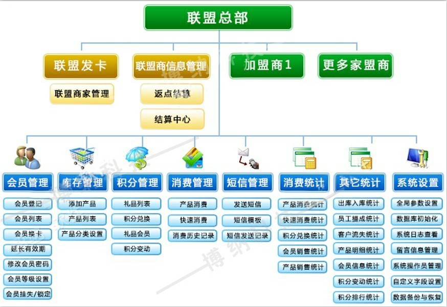 旅游业 度假村 俱乐部如何实现会员管理？