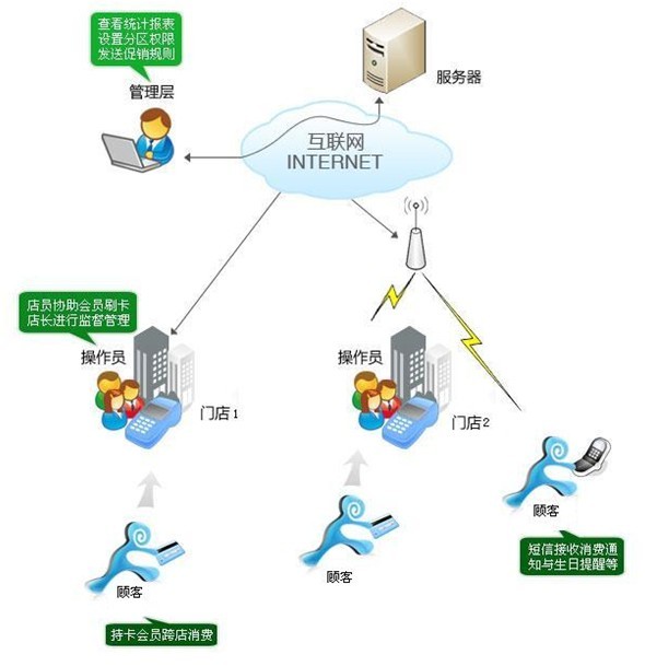 商家联盟？ 超市联盟系统如何有效运作？