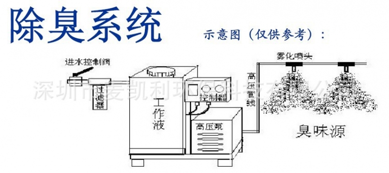 江西南昌九江赣州高压微雾防尘抑尘降尘除尘系统远程喷雾机