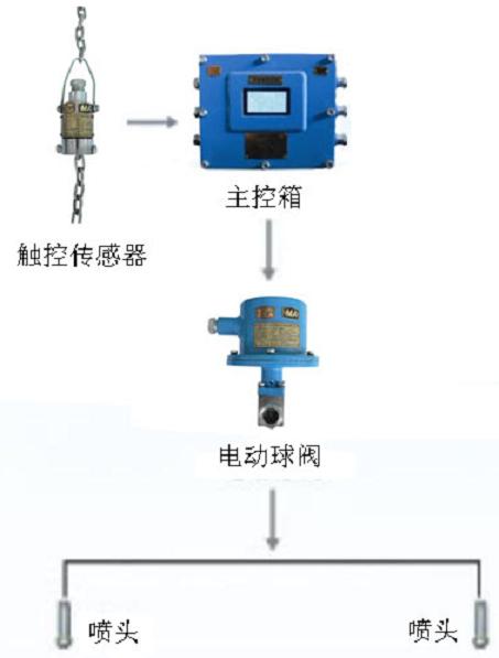 喷雾降尘装置<皮带机转载点喷雾装置>