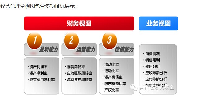 以图形化的方式展示企业经营指标