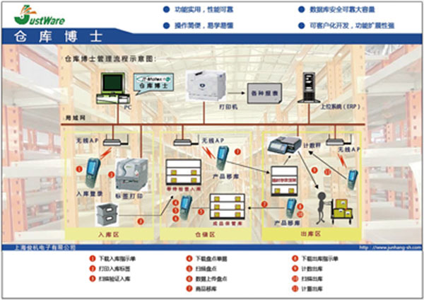 武汉仓库管理软件，进销存管理系统，库存管理软件，