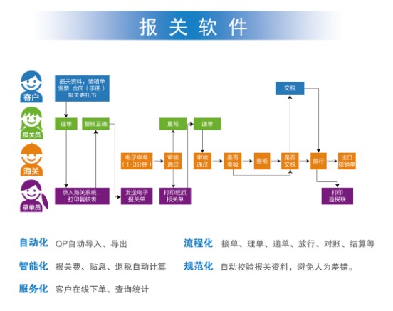 报关报检管理软件