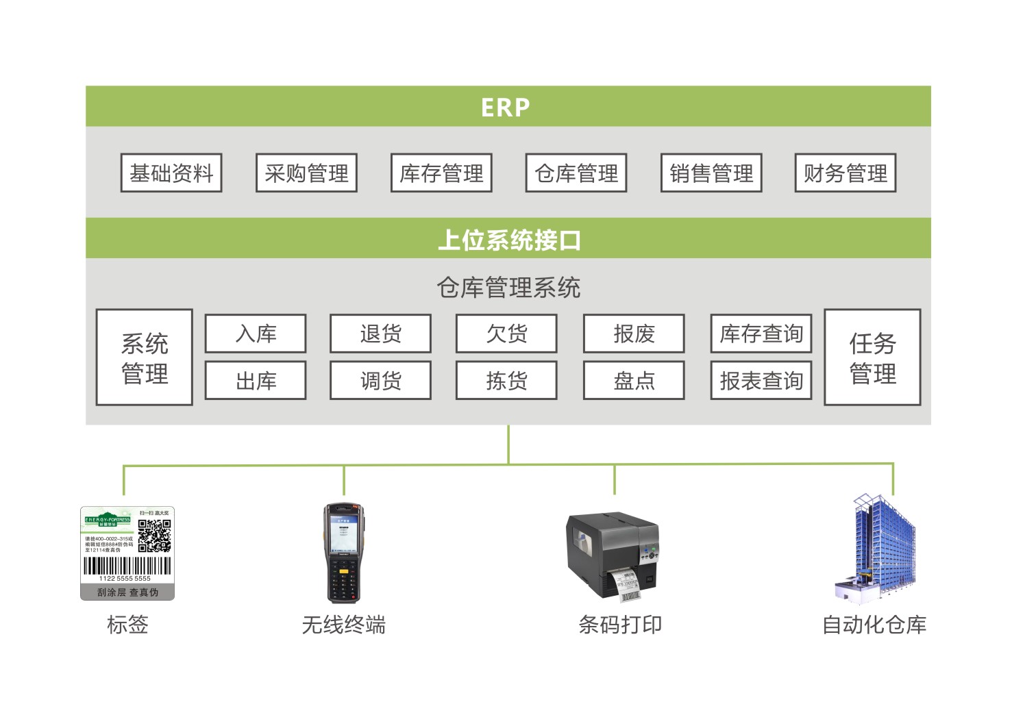 仓库管理系统专家，找【东亿】