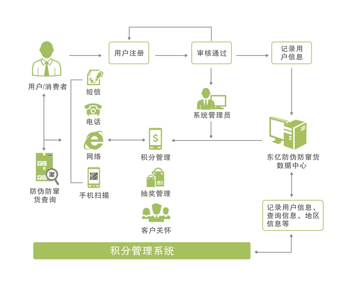 消费者积分管理系统