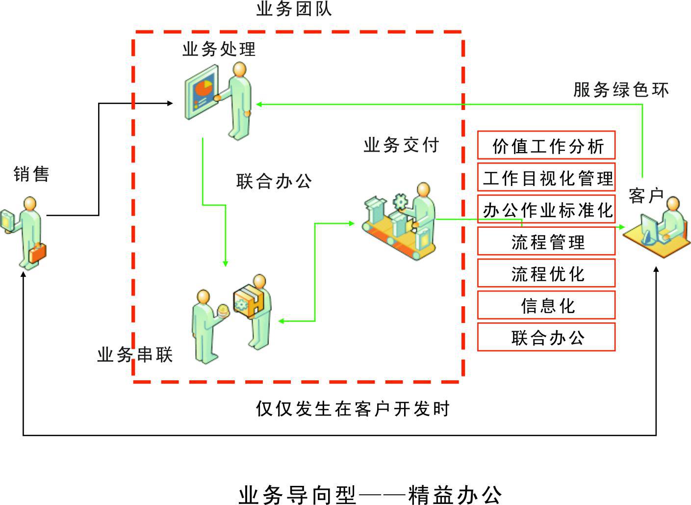 精益办公