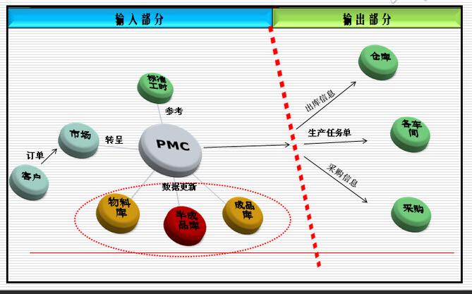 PMC-生产计划与物料控制