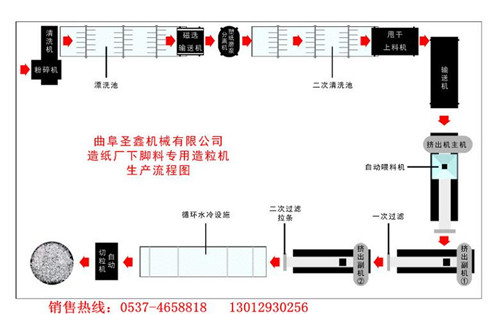 广东纸厂废料三阶造粒机