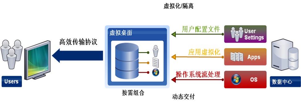 宣城架构虚拟桌面方案